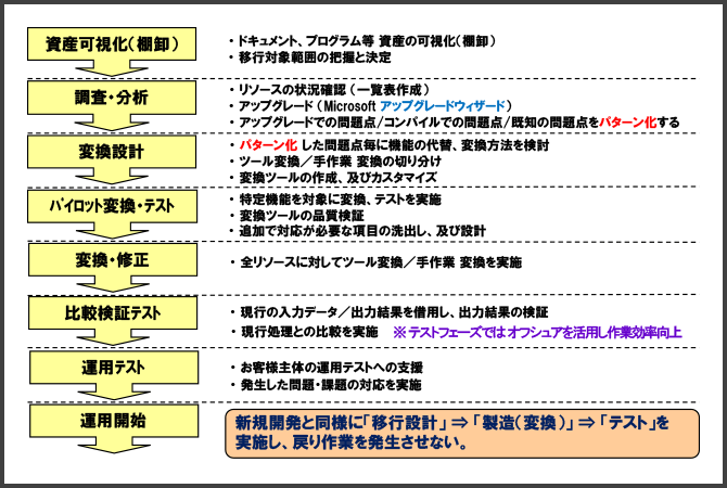 システムズのVBマイグレーション概要図