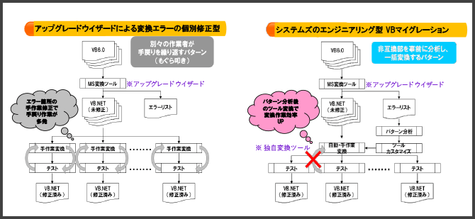 システムズのVBマイグレーション特徴図