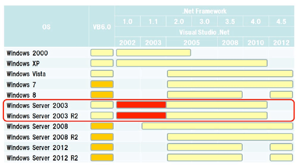 「OS × .Net Framework」のバージョン比較
