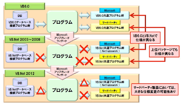 VB6.0アップグレードの概要