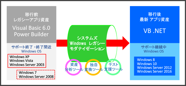 Windowsレガシー モダナイゼーション