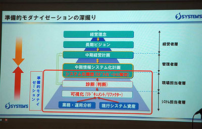 上から降りていく一般的なアプローチではなく、現場の可視化が大切