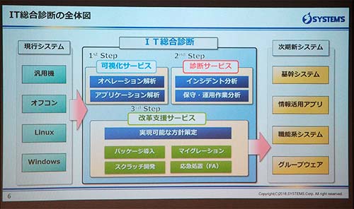 IT総合診断の全体図