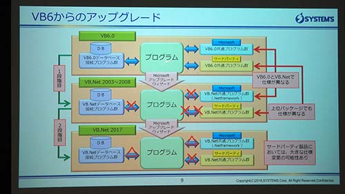 VB6.0からのアップグレード