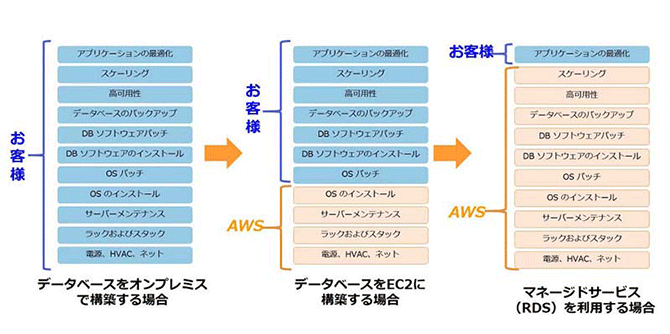 DBをEC2に構築する場合、マネージドサービス(RDS)を利用する場合でのメリット