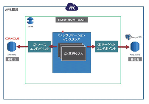 旧環境(Oracle)から新環境(Aurora PostgreSQL)への移行