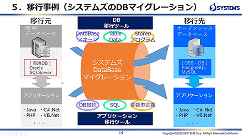 システムズのDBマイグレーション