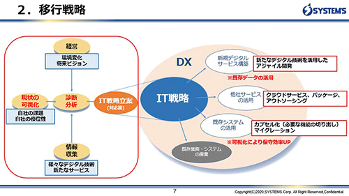 移行戦略