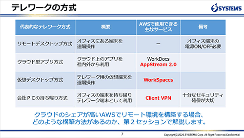 テレワークの方式