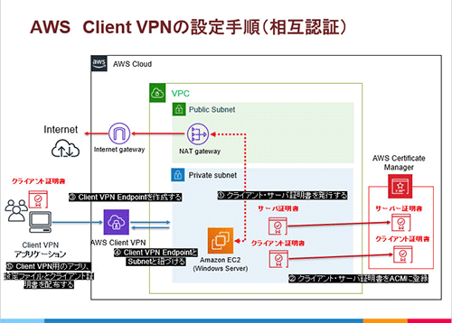 AWS Client VPNの設定手順