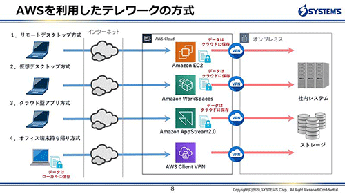 AWSを利用したテレワークの方式