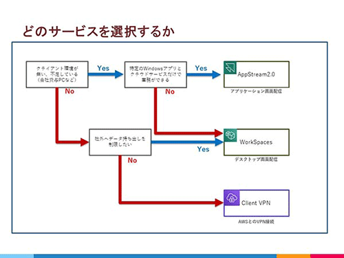 AWSのどのサービスを選択するか