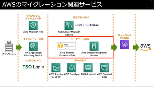 AWSのマイグレーション関連サービス