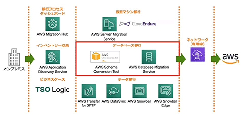 AWSから提供されているデータベース移行ツール