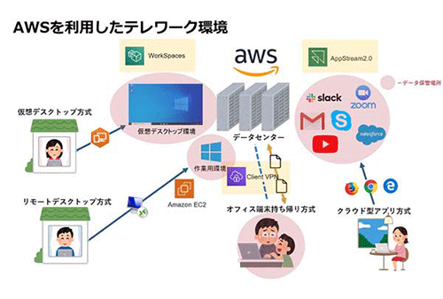 AWSを利用したテレワーク環境