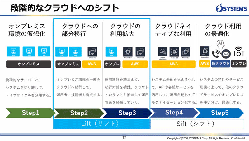 段階的なクラウドへのシフト