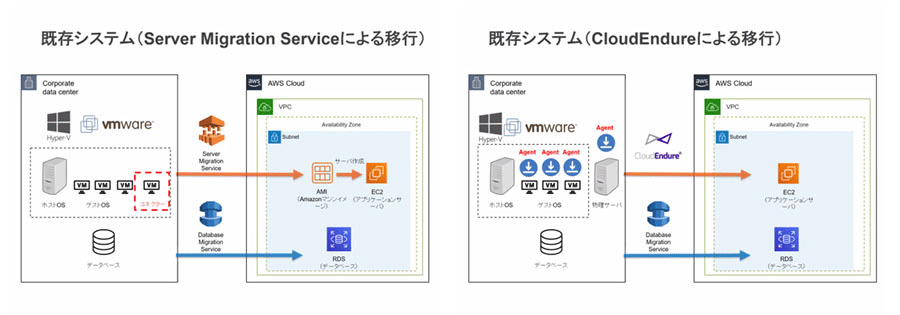 AWS Server Migration ServiceとCloudEndureとの相違点