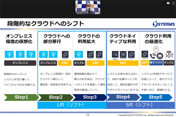 オンプレ業務システムの課題を解決するAWSクラウド移行について解説