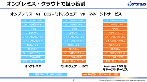 オンプレミス・クラウドで担う役割