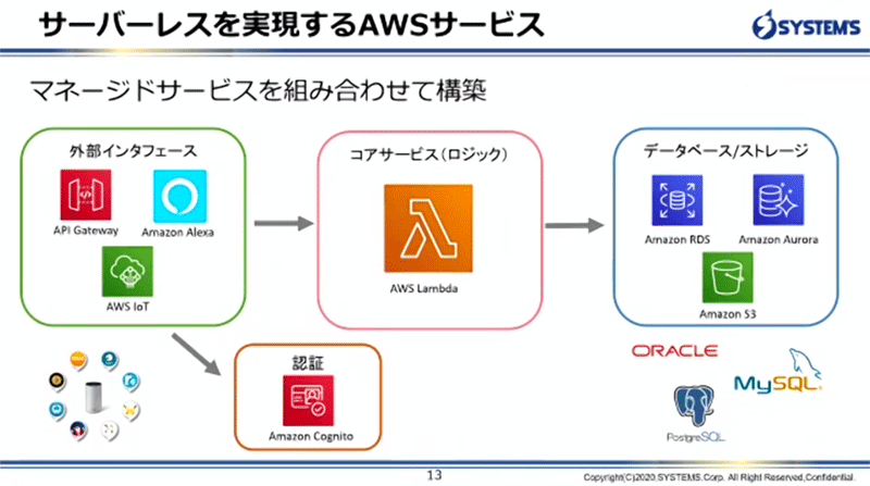 サーバーレスを実現するAWSサービス