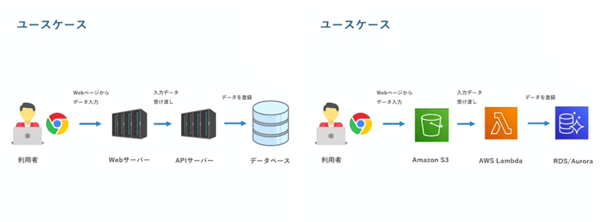 AWS Lambdaのユースケース