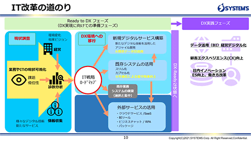 IT改革の道のり