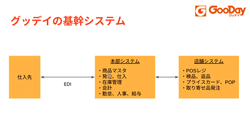 グッデイの基幹システム