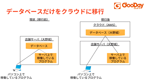 データベースだけをクラウドに移行