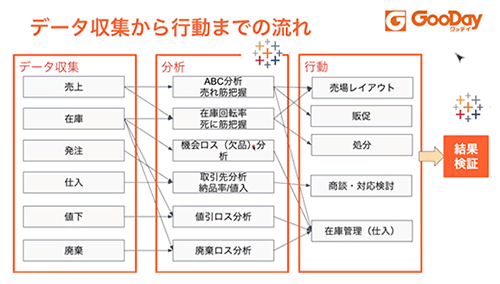 データ収集から行動までの流れ