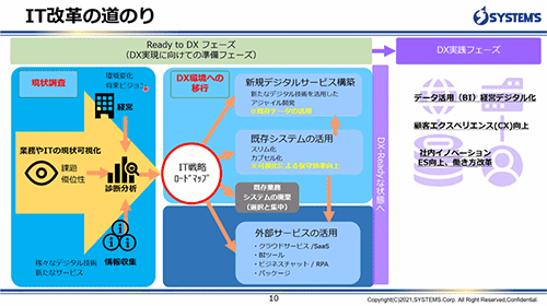 IT改革の道のり