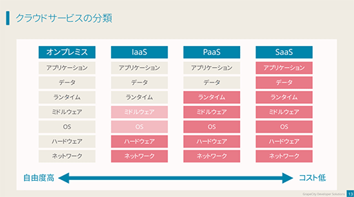 クラウドサービスの分類