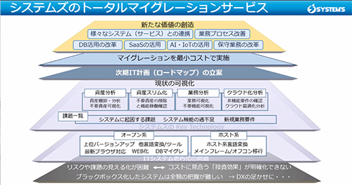 システムズのトータルマイグレーションサービス