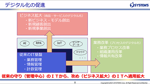 デジタル化の促進