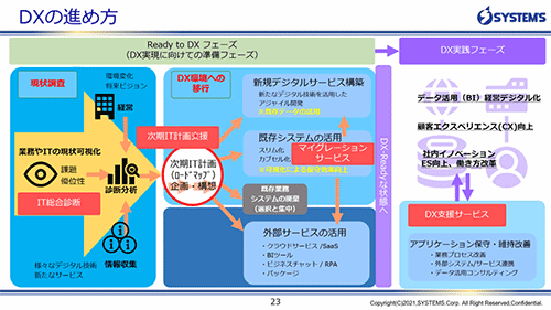 DXの進め方