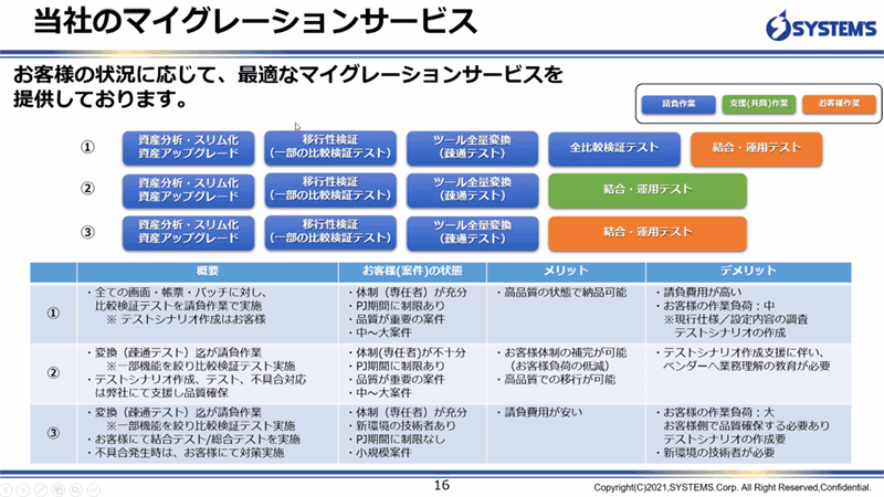 システムズのマイグレーションサービス