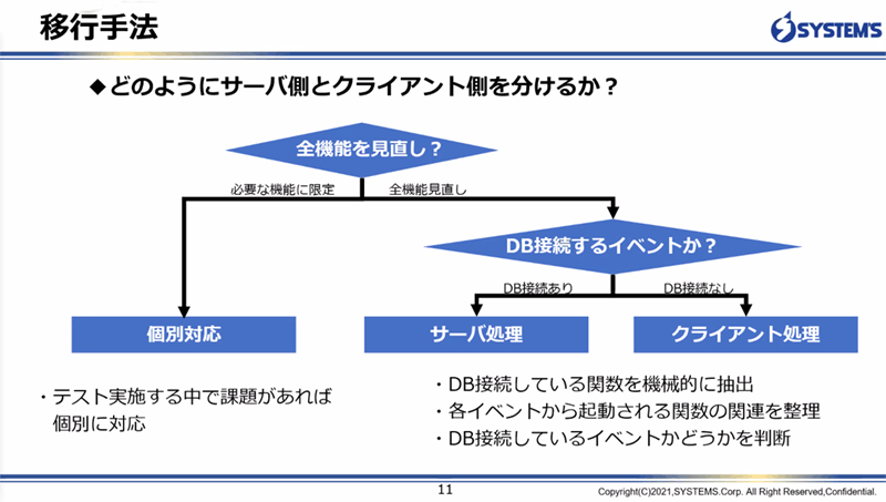 どのようにサーバ側とクライアント側を分けるか