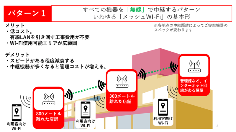 パターン1：メッシュWi-Fi