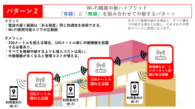 パターン2：Wi-Fi機器中継ハイブリッド