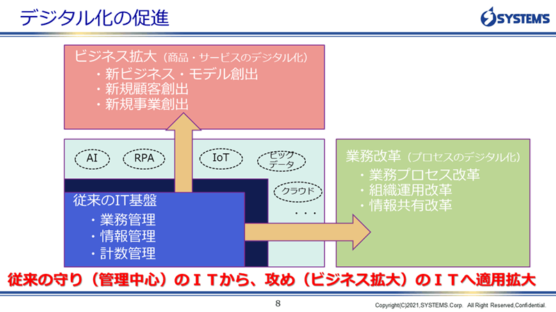 デジタルの促進