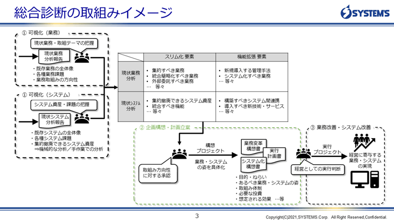 IT総合診断の取組みイメージ