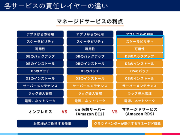 各サービスの責任レイヤーの違い