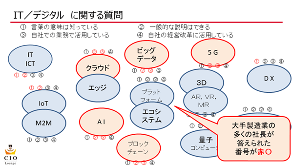 IT/デジタルに関するアンケート