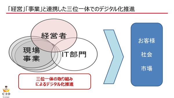 ｢経営｣｢事業｣と連携した三位一体でのデジタル化推進