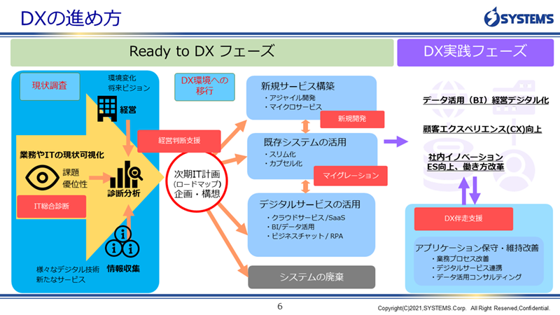 DXの進め方