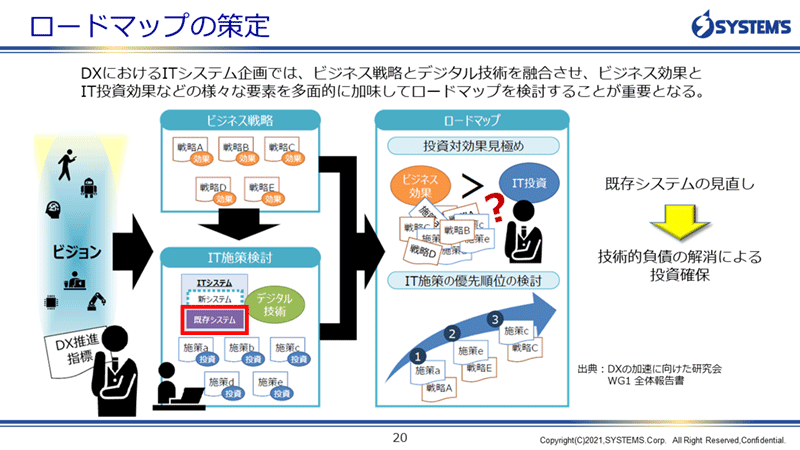 ロードマップの策定