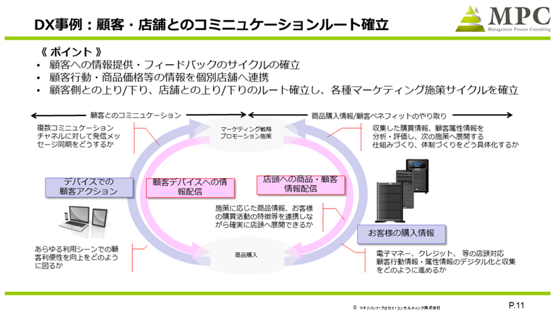 DX事例：顧客・店舗とのコミュニケーションルート確立