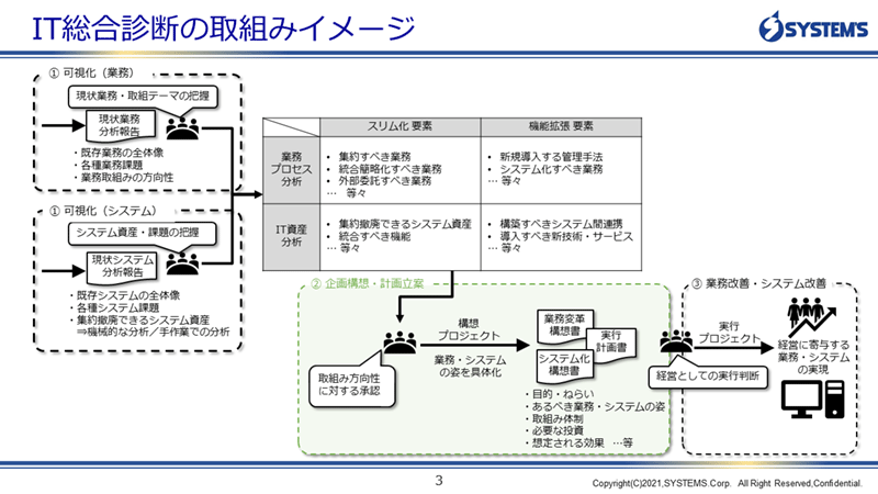 IT総合診断の取組みイメージ