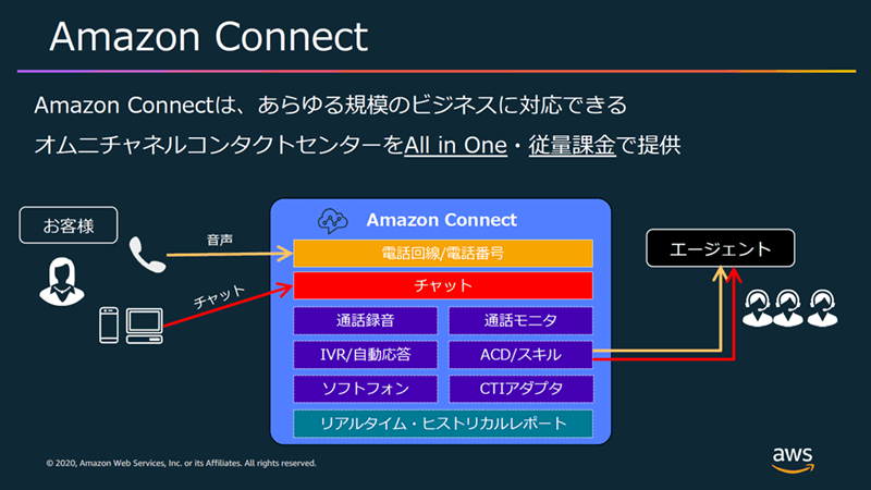 Amazon Connectの概要