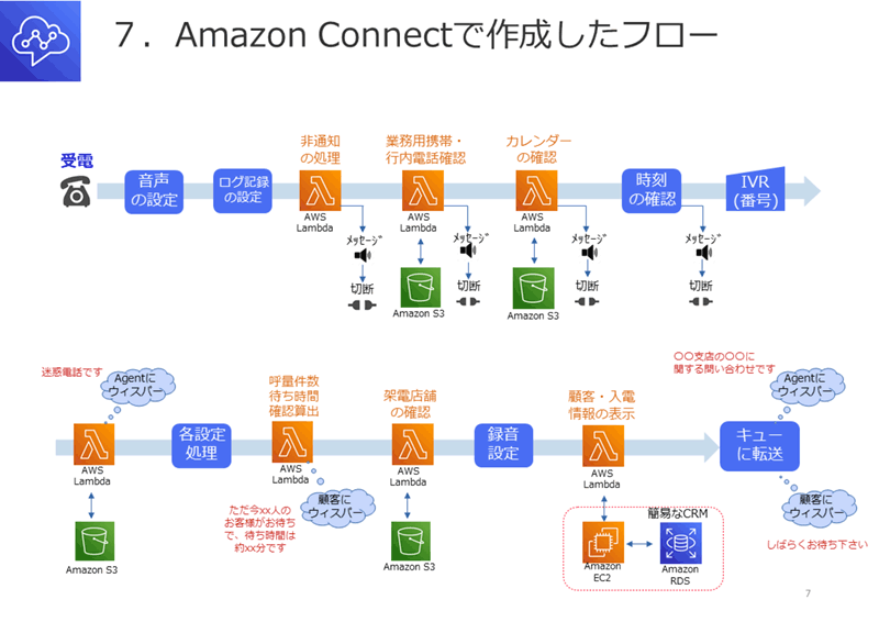 Amazon Connectで作成したフロー