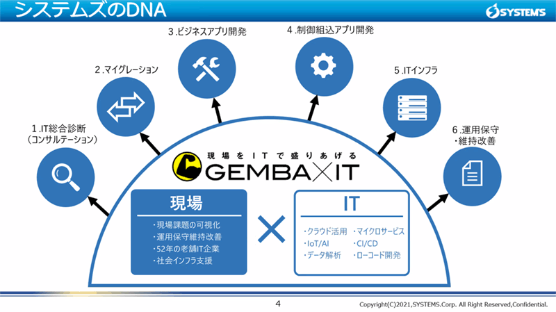 システムズのDNA